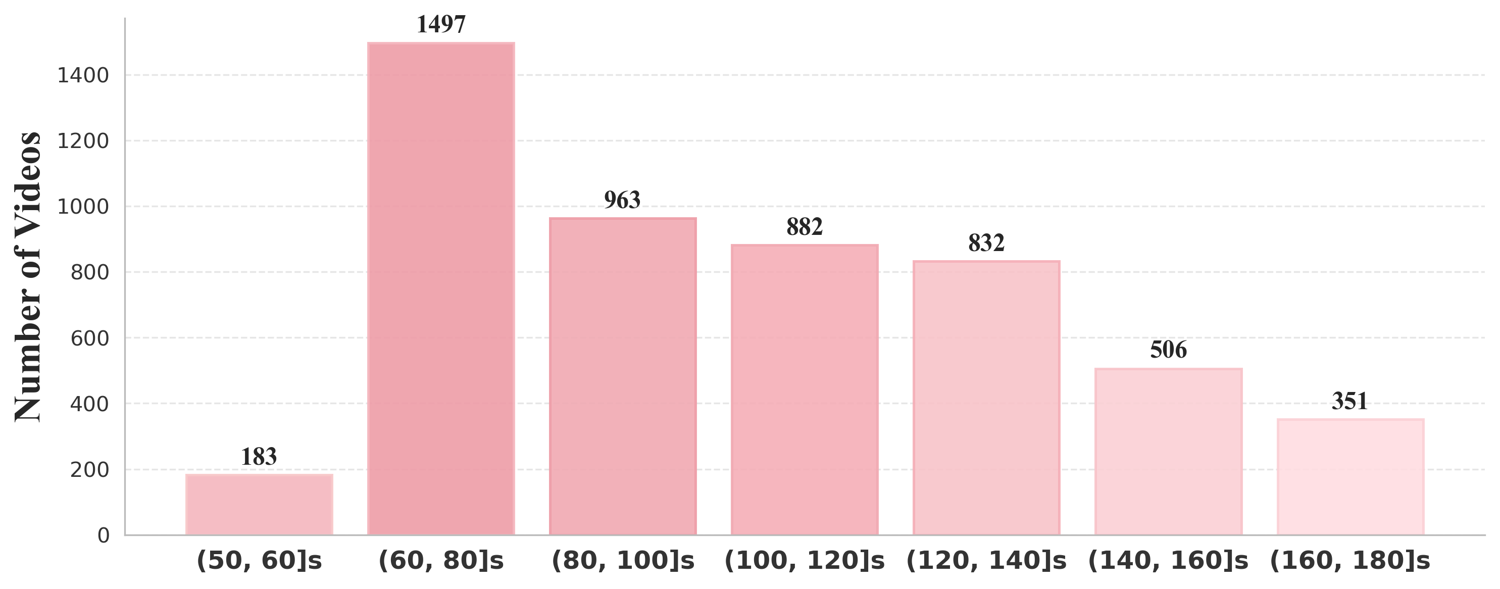 Video duration distribution