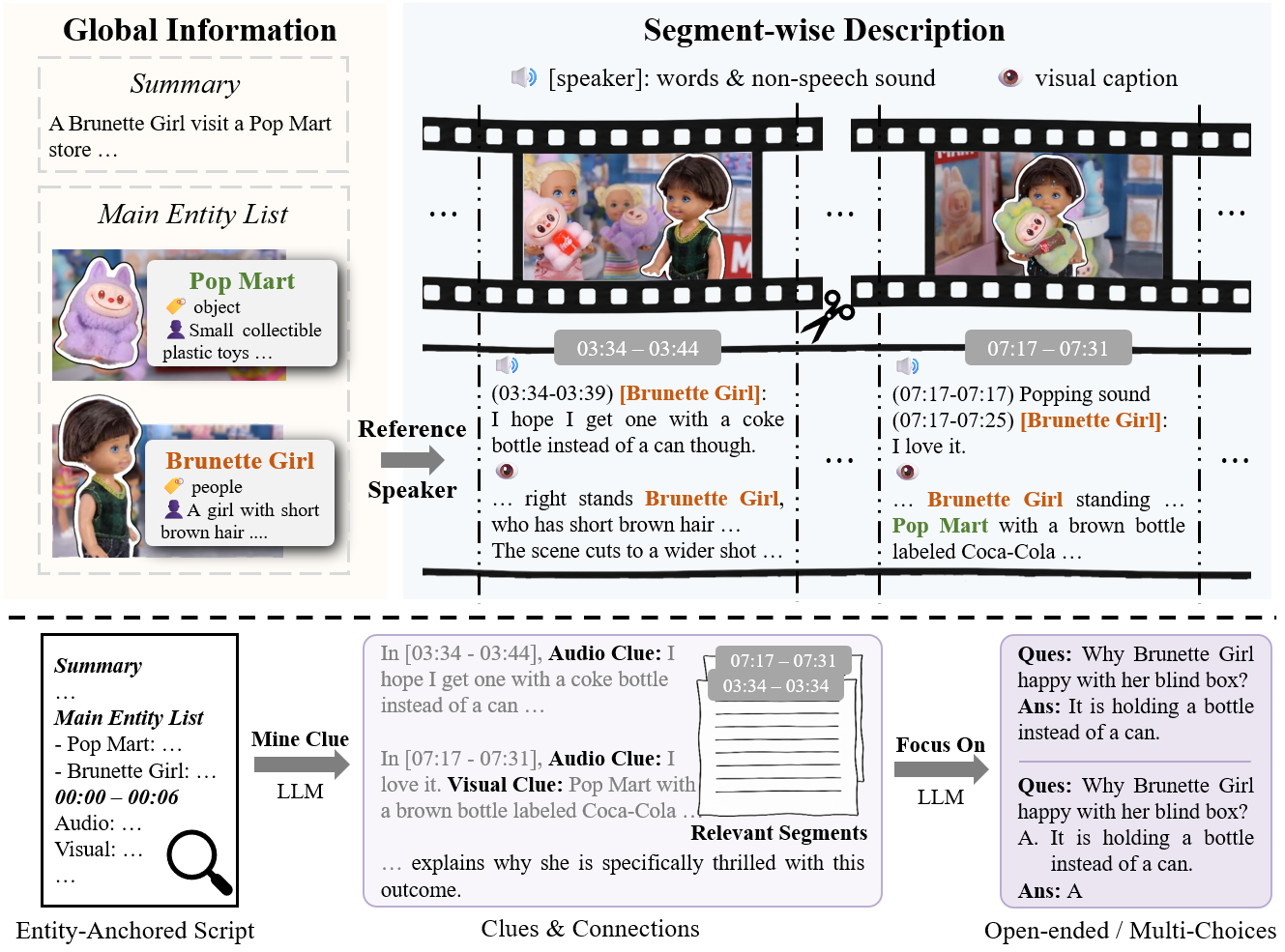 Overview of the OmniVideo-100K data generation pipeline